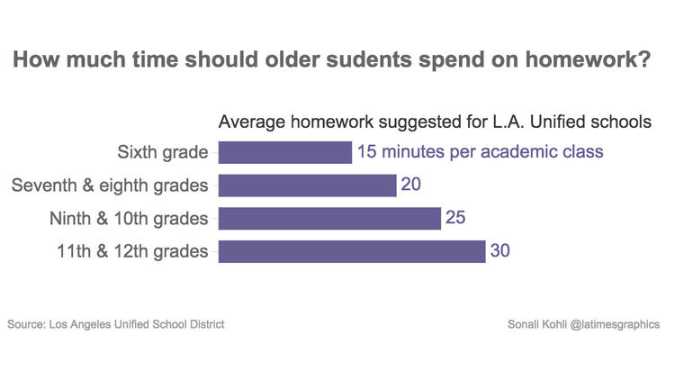 what percentage of teachers give homework