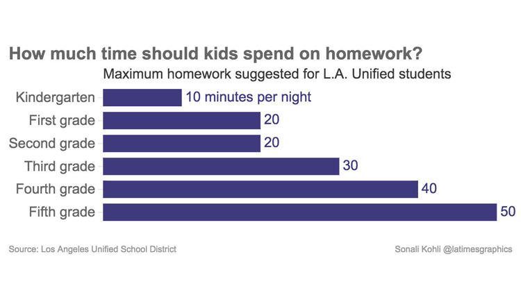 average hours spent on homework high school